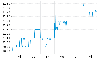 Chart Sumitomo Mitsui Trust Hldg.Inc - 1 Woche