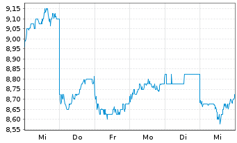 Chart Mitsui Fudosan Co. Ltd. - 1 Week