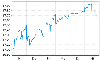 Chart Mitsui & Co. Ltd. - 1 semaine