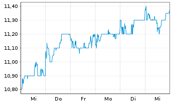 Chart Isetan Mitsukoshi Hldgs.Ltd. - 1 semaine