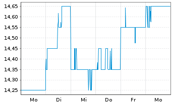 Chart Mitsubishi Gas Chemical Co.Inc - 1 Woche