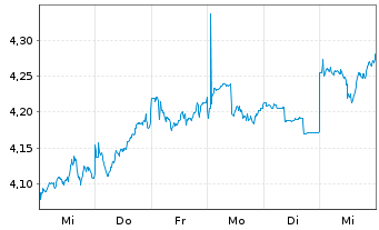 Chart Mitsubishi Chemical Group Corp - 1 semaine