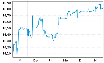 Chart Mitsubishi Corp. - 1 semaine