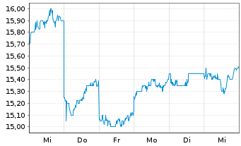 Chart Mitsubishi Estate Co. Ltd. - 1 Week