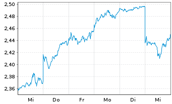 Chart Mitsubishi Motors Corp. - 1 semaine