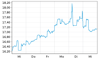 Chart Mitsubishi Heavy Ind. Ltd. - 1 Week