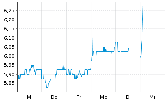 Chart Mitsubishi Logistics Corp. - 1 Week