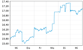 Chart Mitsubishi Electric Corp. - 1 Week