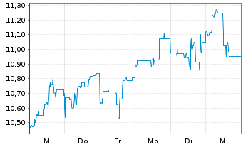 Chart Mitsubishi UFJ Finl Grp Inc. - 1 semaine