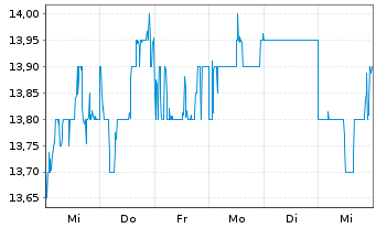 Chart Mitsubishi Materials Corp. - 1 semaine