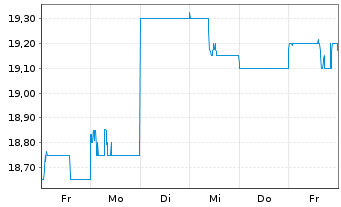 Chart Minebea Mitsumi Inc. - 1 Week