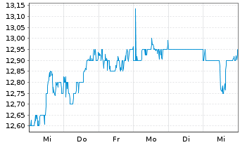 Chart Minebea Mitsumi Inc. - 1 Week