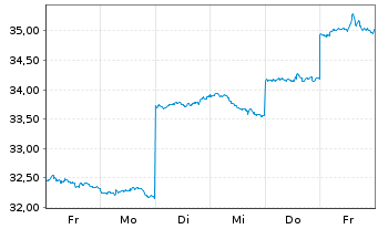 Chart Tokio Marine Holdings Inc. - 1 semaine
