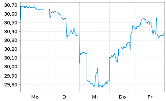 Chart Tokio Marine Holdings Inc. - 1 semaine