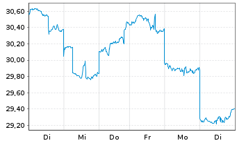 Chart Tokio Marine Holdings Inc. - 1 Week