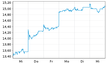 Chart Musashi Seimitsu Indust.Co.Ltd - 1 Week