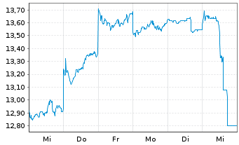 Chart Murata Manufacturing Co. Ltd. - 1 Week