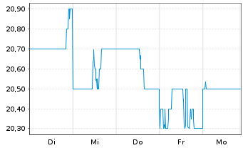 Chart Meiji Holdings Co.Ltd. - 1 Week