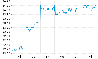 Chart Meidensha Corp. - 1 semaine