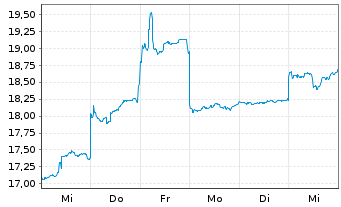 Chart Yaskawa Electric Corp. - 1 Week