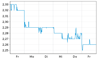 Chart Z Holdings Corp. - 1 Week