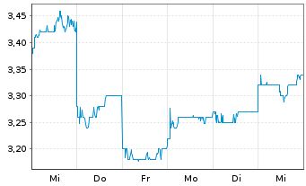 Chart Z Holdings Corp. - 1 Week