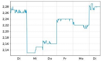 Chart Z Holdings Corp. - 1 Woche