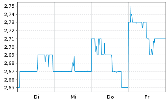 Chart Yamada Holdings Co. Ltd. - 1 semaine