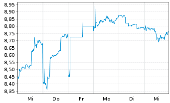 Chart Astellas Pharma Inc. - 1 Week