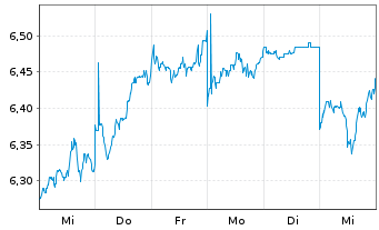 Chart Yamaha Corp. - 1 Week