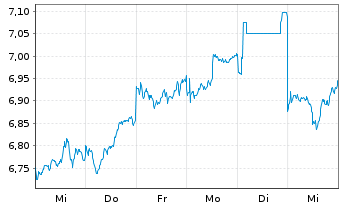 Chart Yamaha Motor Co. Ltd. - 1 Week