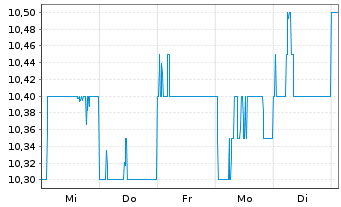 Chart USS Co. Ltd. - 1 Week