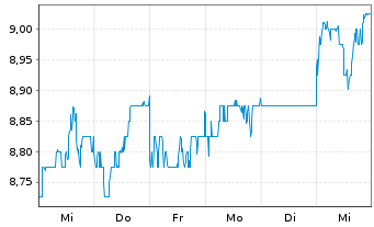 Chart Japan Post Bank Co.Ltd - 1 Woche