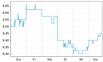 Chart Japan Post Bank Co.Ltd - 1 semaine