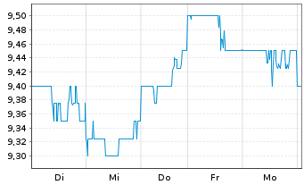 Chart Japan Post Bank Co.Ltd - 1 Woche
