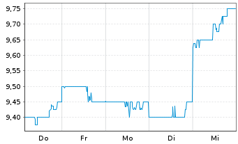 Chart Japan Post Bank Co.Ltd - 1 Week