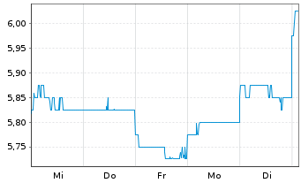 Chart Unicharm Corp. - 1 Week
