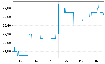 Chart Yokogawa Electric Corp. - 1 Week