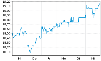 Chart Yokogawa Electric Corp. - 1 Week