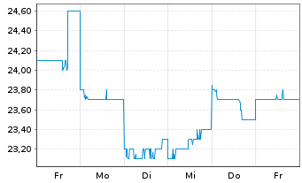 Chart Yokogawa Electric Corp. - 1 semaine