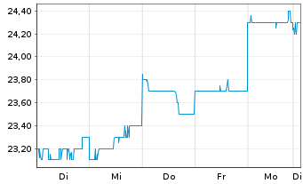 Chart Yokogawa Electric Corp. - 1 Week