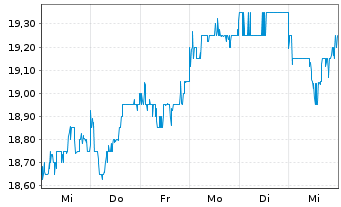 Chart Yokohama Rubber Co. Ltd., The - 1 semaine