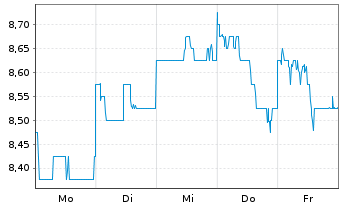 Chart Lion Corp. - 1 semaine