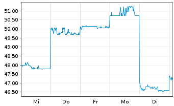 Chart Rakuten Bank Ltd - 1 Week
