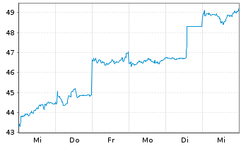 Chart Recruit Holdings Co. Ltd. - 1 Week