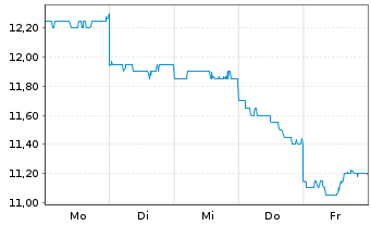 Chart Rorze Corp. - 1 Week