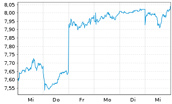 Chart Rohm Co. Ltd. - 1 semaine