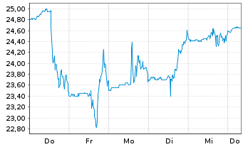Chart ACCELERANT HLDGS - 1 Week