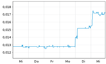 Chart Adtiger Corp.Ltd. - 1 semaine