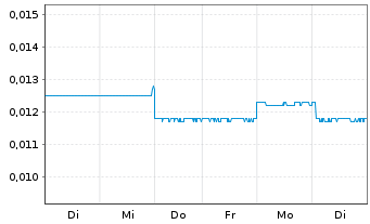 Chart Adtiger Corp.Ltd. - 1 Week